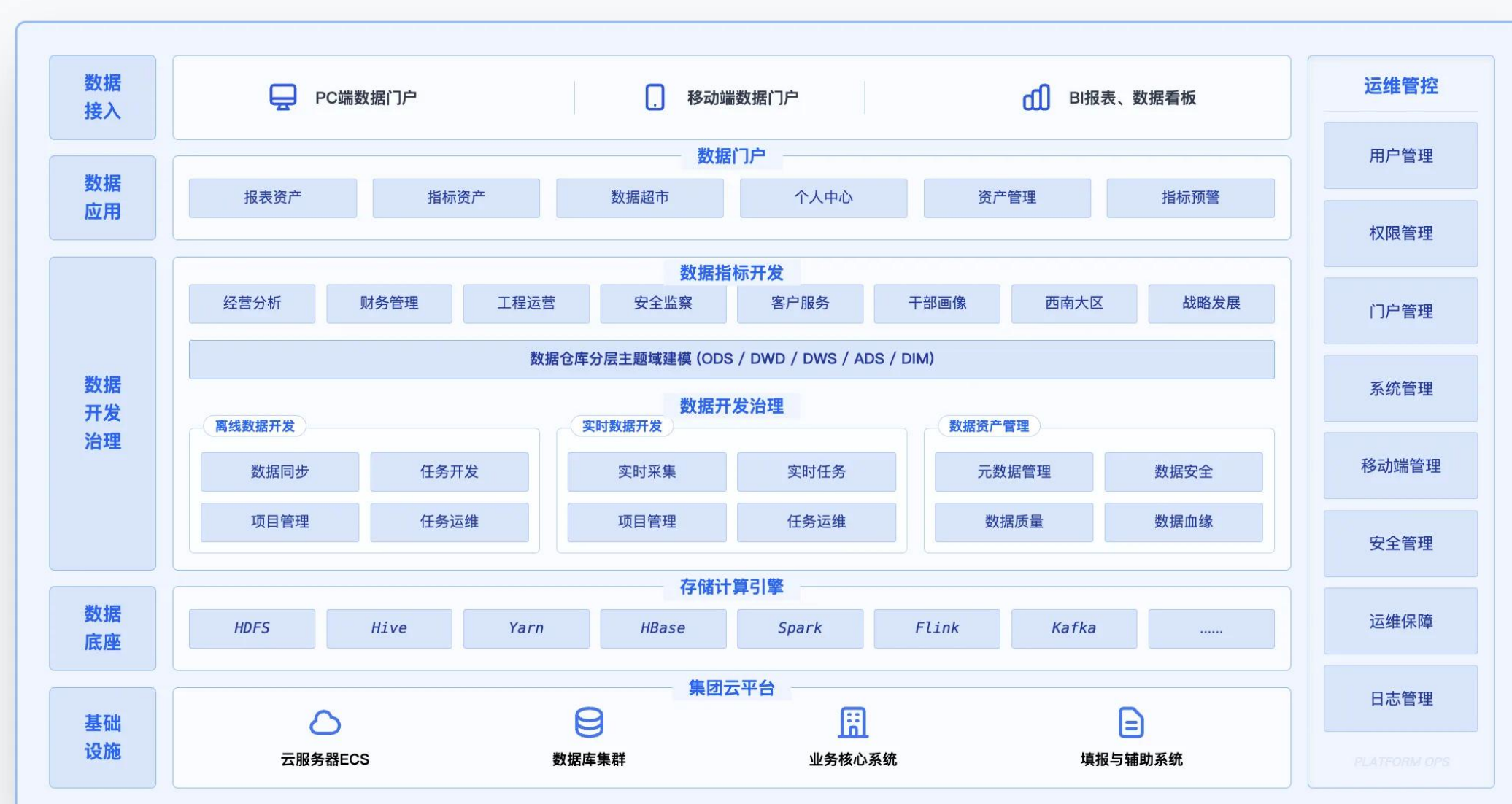 集团级全链路数据管理平台架构